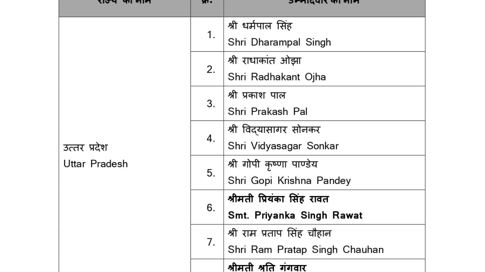 UP राज्यसभा में BJP की सोशल इंजीनियरिंग! 8 नामों में OBC-दलित-सवर्ण समीकरण, 2027 से पहले बड़ा संदेश