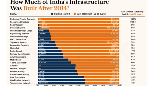 निर्माण से विकास तक : 12 वर्षों में भारत की बदलती तस्वीर